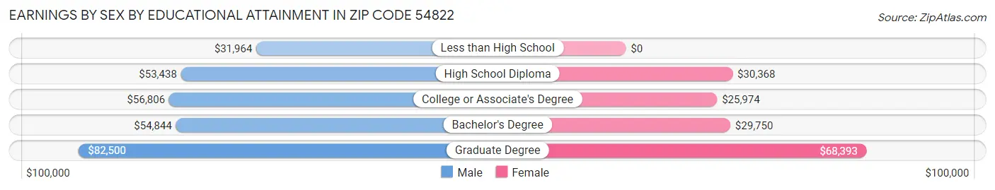 Earnings by Sex by Educational Attainment in Zip Code 54822