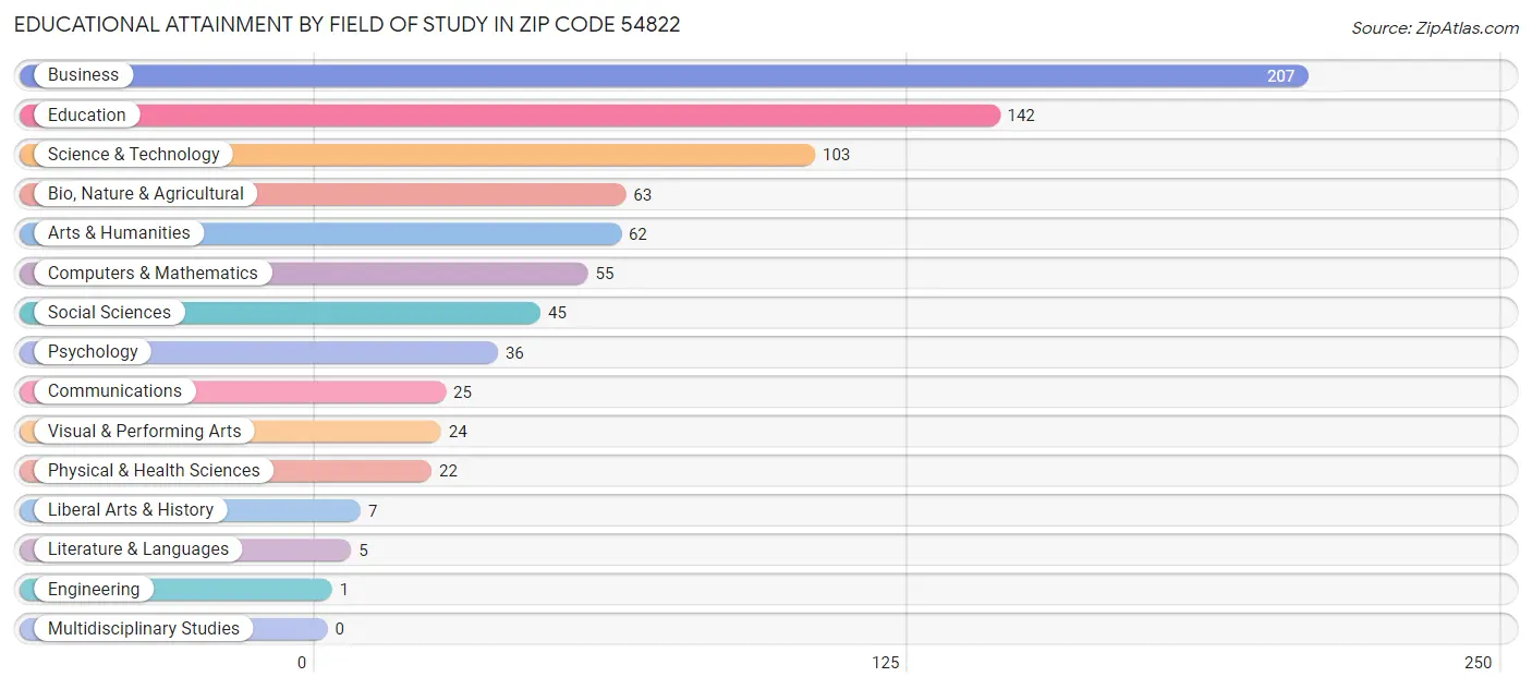 Educational Attainment by Field of Study in Zip Code 54822