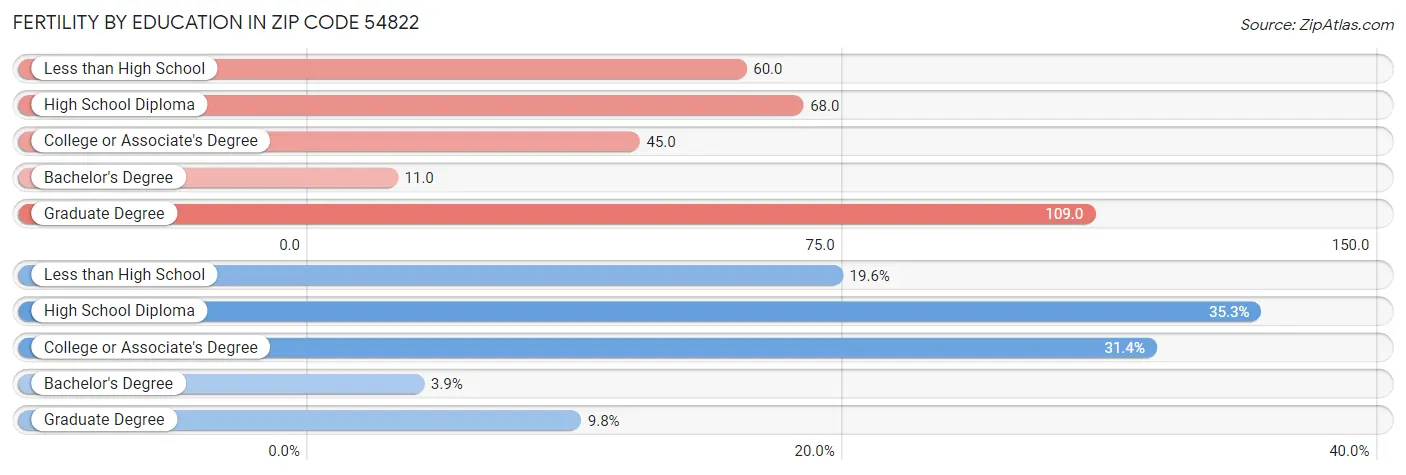 Female Fertility by Education Attainment in Zip Code 54822