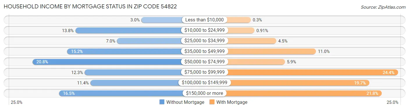 Household Income by Mortgage Status in Zip Code 54822