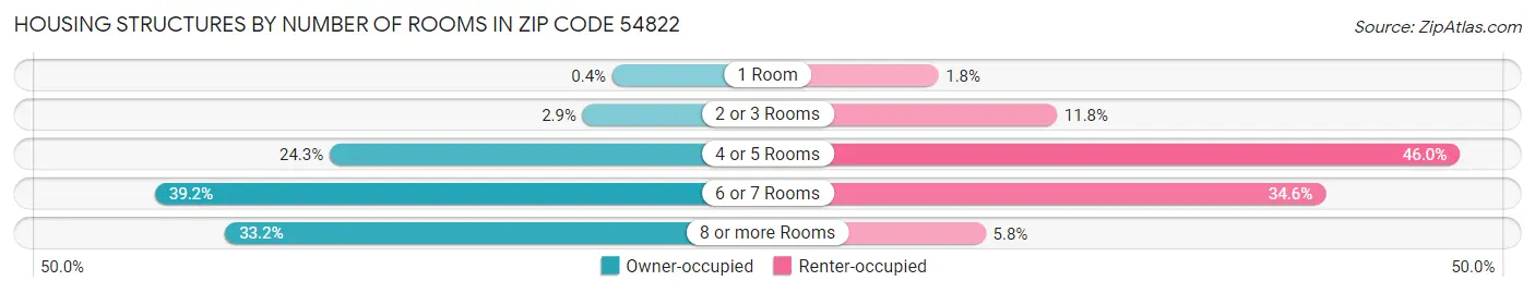 Housing Structures by Number of Rooms in Zip Code 54822