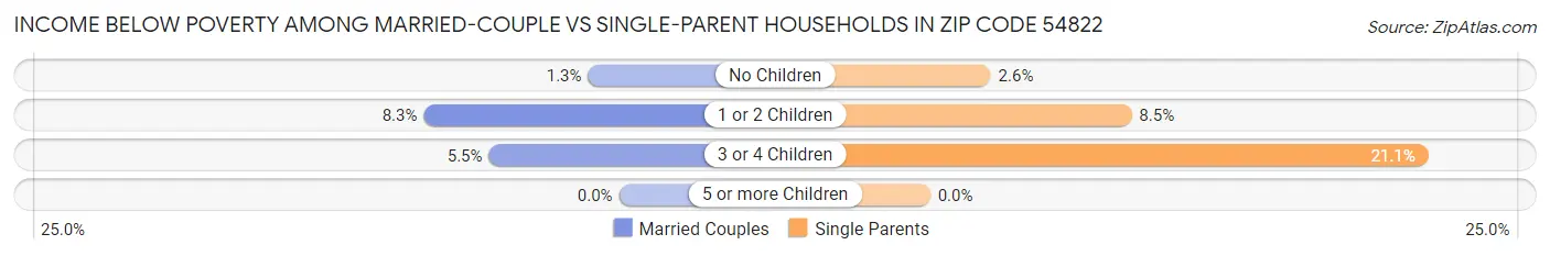 Income Below Poverty Among Married-Couple vs Single-Parent Households in Zip Code 54822