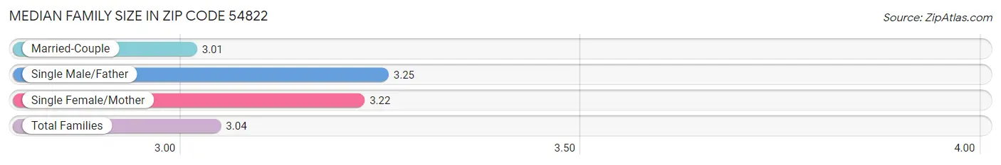 Median Family Size in Zip Code 54822