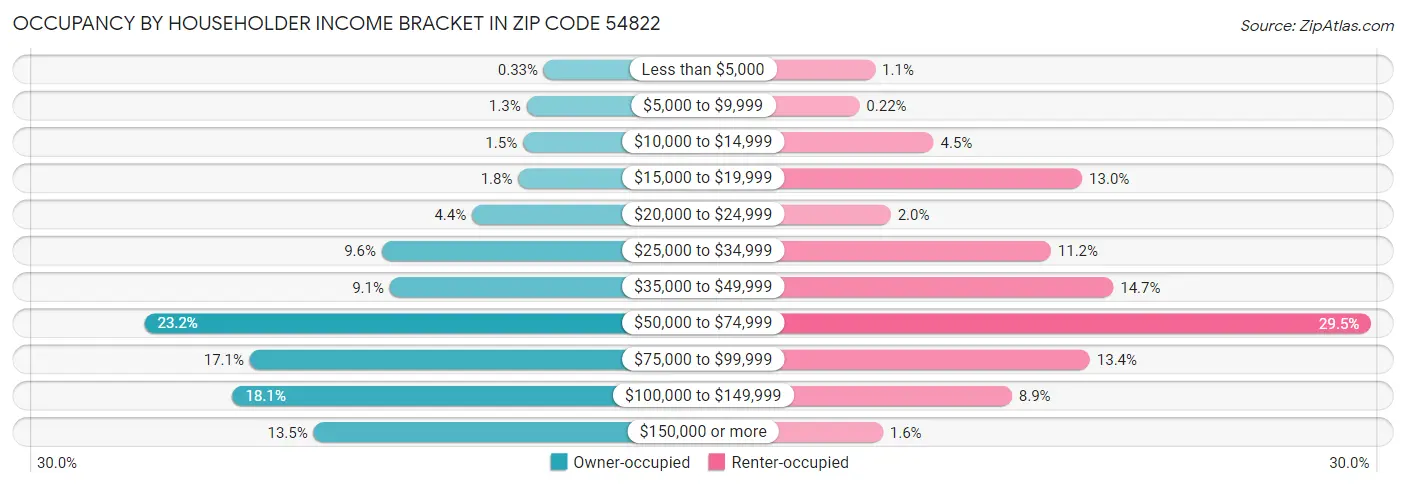 Occupancy by Householder Income Bracket in Zip Code 54822