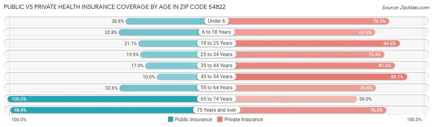 Public vs Private Health Insurance Coverage by Age in Zip Code 54822