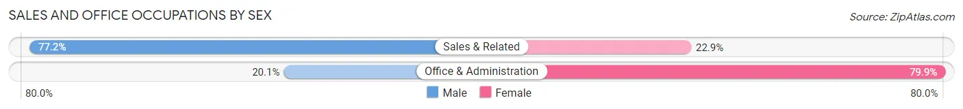 Sales and Office Occupations by Sex in Zip Code 54822