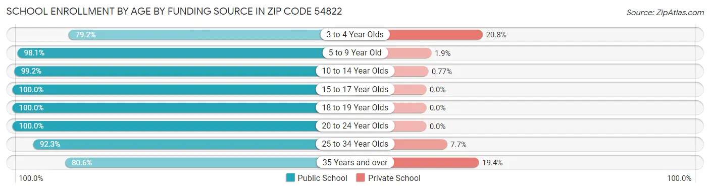 School Enrollment by Age by Funding Source in Zip Code 54822