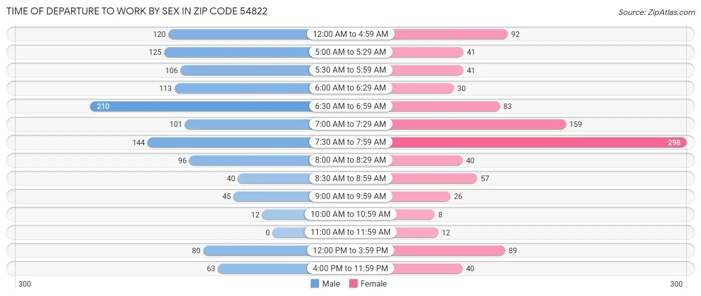 Time of Departure to Work by Sex in Zip Code 54822