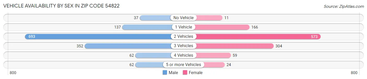 Vehicle Availability by Sex in Zip Code 54822
