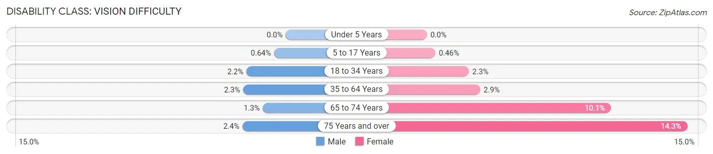 Disability in Zip Code 54822: <span>Vision Difficulty</span>