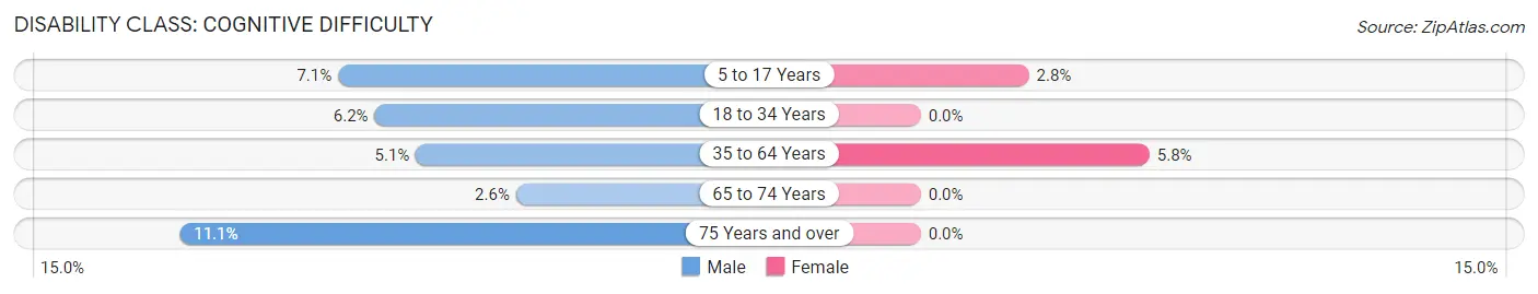 Disability in Zip Code 54824: <span>Cognitive Difficulty</span>