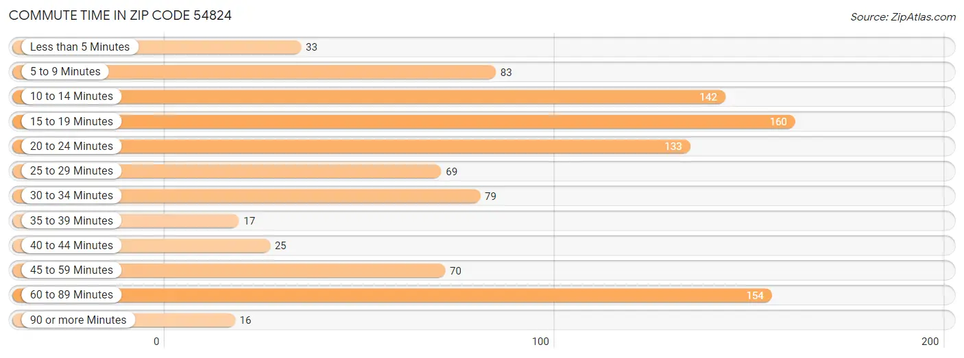 Commute Time in Zip Code 54824