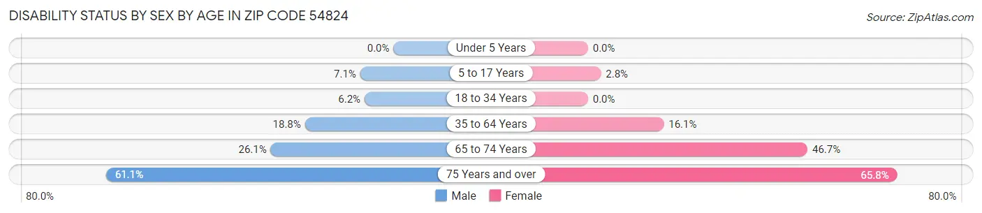 Disability Status by Sex by Age in Zip Code 54824