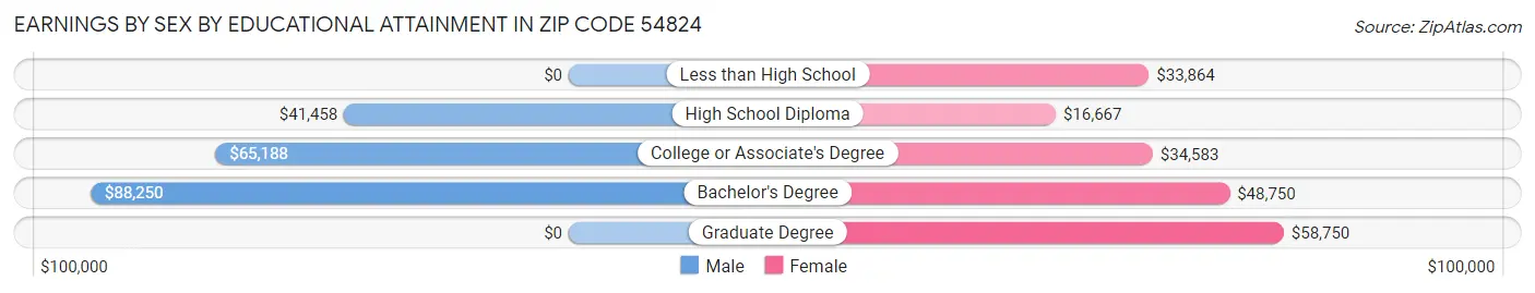 Earnings by Sex by Educational Attainment in Zip Code 54824