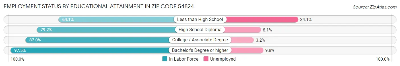 Employment Status by Educational Attainment in Zip Code 54824