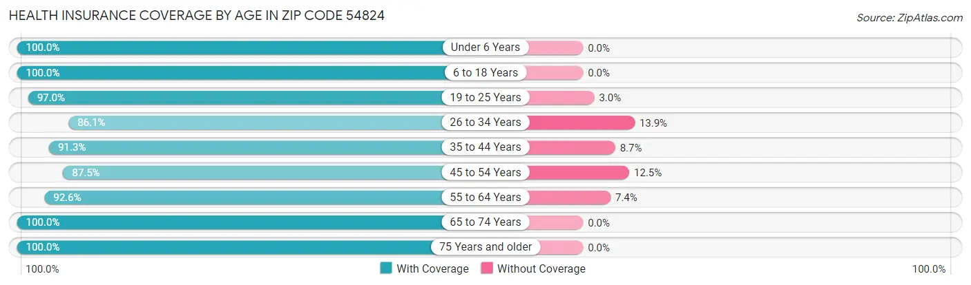 Health Insurance Coverage by Age in Zip Code 54824
