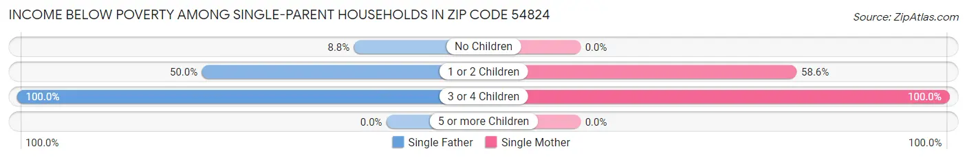 Income Below Poverty Among Single-Parent Households in Zip Code 54824
