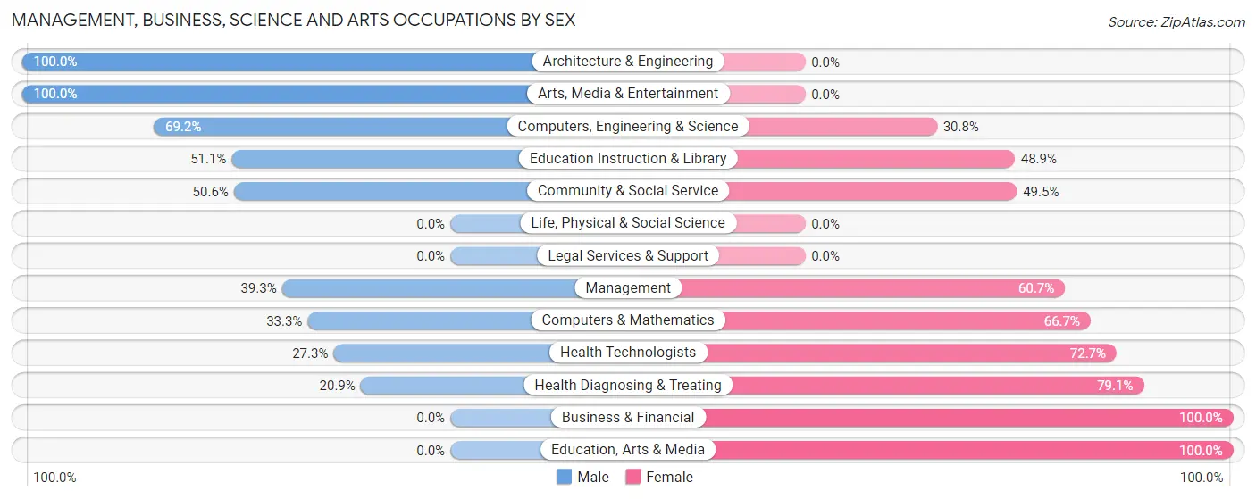 Management, Business, Science and Arts Occupations by Sex in Zip Code 54824