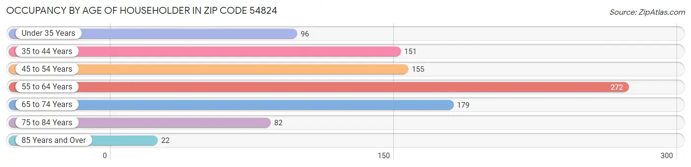 Occupancy by Age of Householder in Zip Code 54824