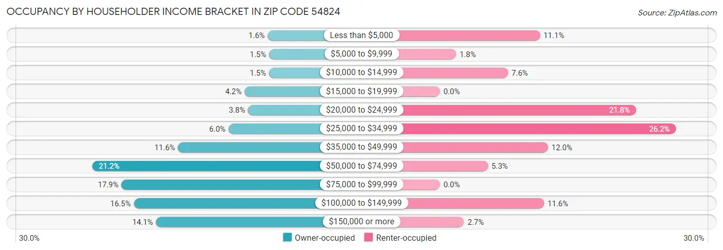 Occupancy by Householder Income Bracket in Zip Code 54824