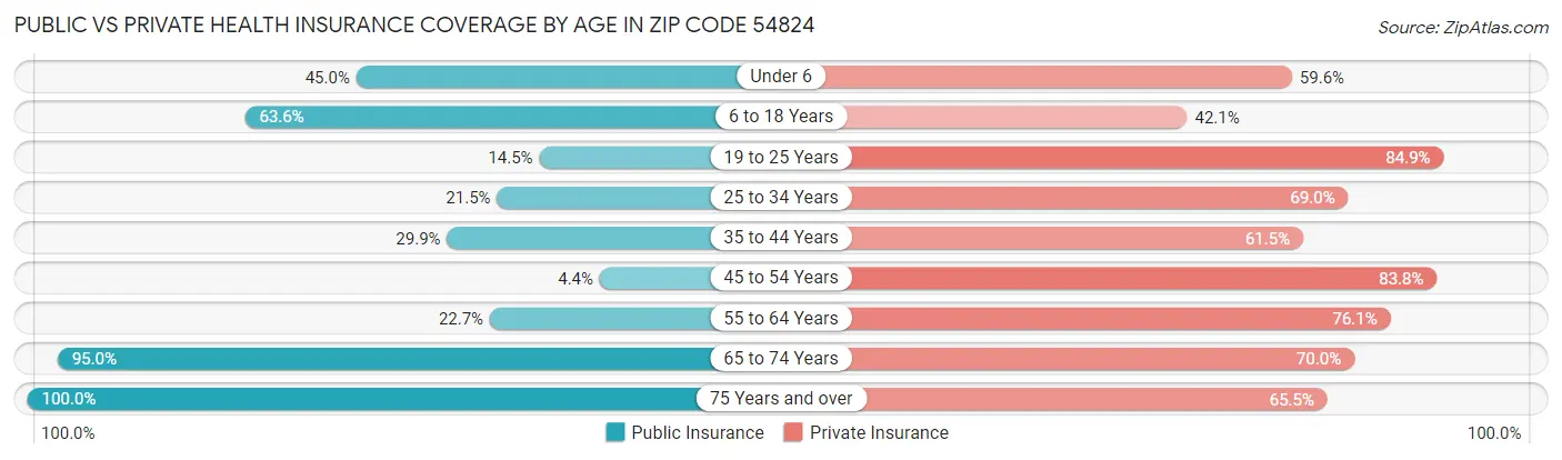 Public vs Private Health Insurance Coverage by Age in Zip Code 54824