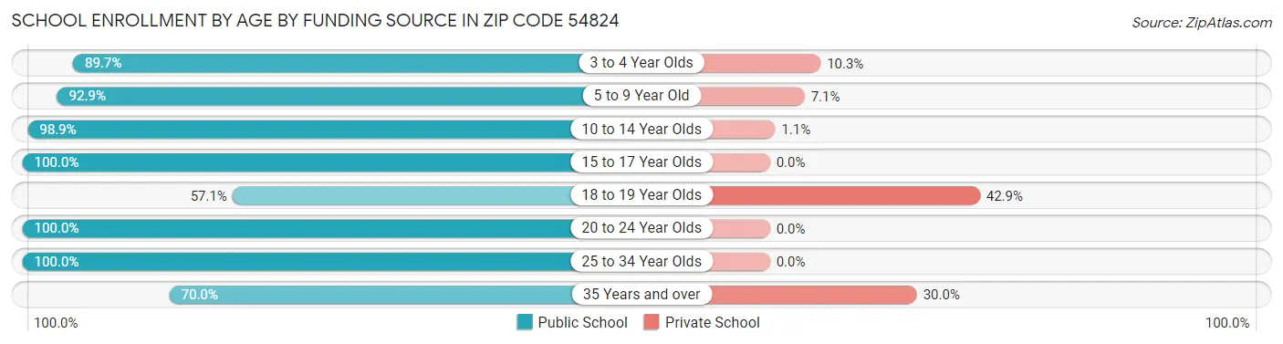 School Enrollment by Age by Funding Source in Zip Code 54824