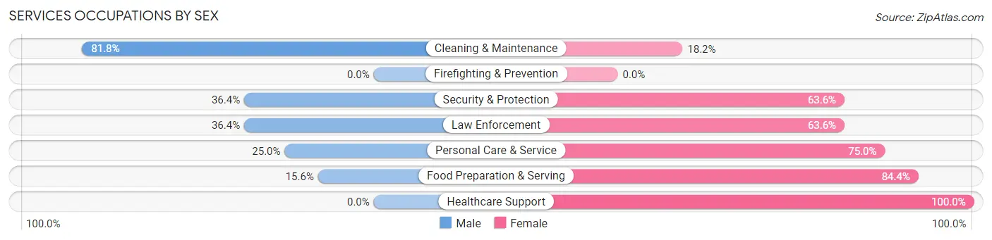 Services Occupations by Sex in Zip Code 54824