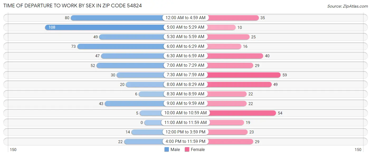 Time of Departure to Work by Sex in Zip Code 54824