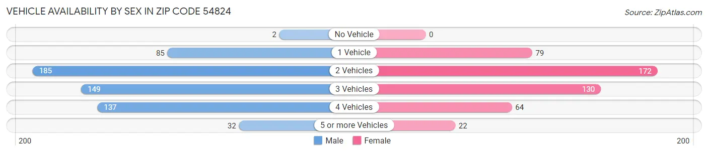 Vehicle Availability by Sex in Zip Code 54824