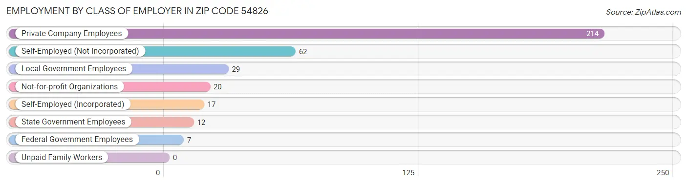 Employment by Class of Employer in Zip Code 54826