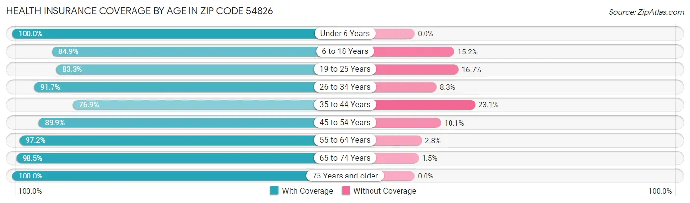 Health Insurance Coverage by Age in Zip Code 54826