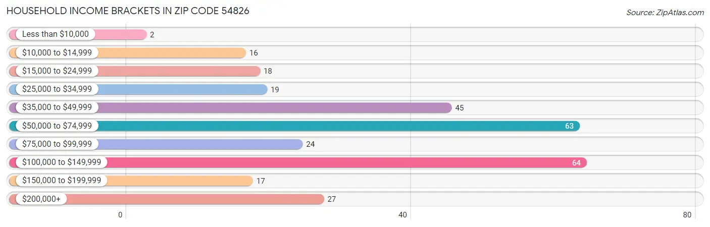 Household Income Brackets in Zip Code 54826