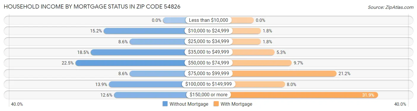 Household Income by Mortgage Status in Zip Code 54826