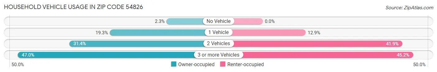 Household Vehicle Usage in Zip Code 54826