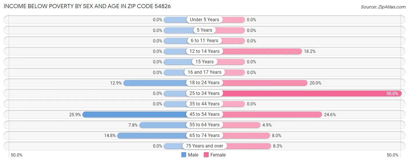 Income Below Poverty by Sex and Age in Zip Code 54826