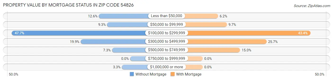 Property Value by Mortgage Status in Zip Code 54826