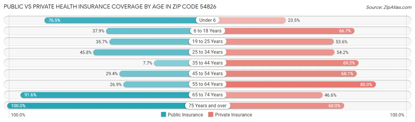 Public vs Private Health Insurance Coverage by Age in Zip Code 54826