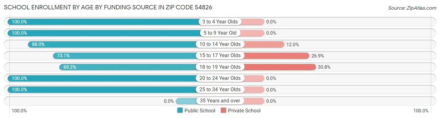 School Enrollment by Age by Funding Source in Zip Code 54826