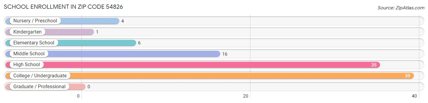 School Enrollment in Zip Code 54826