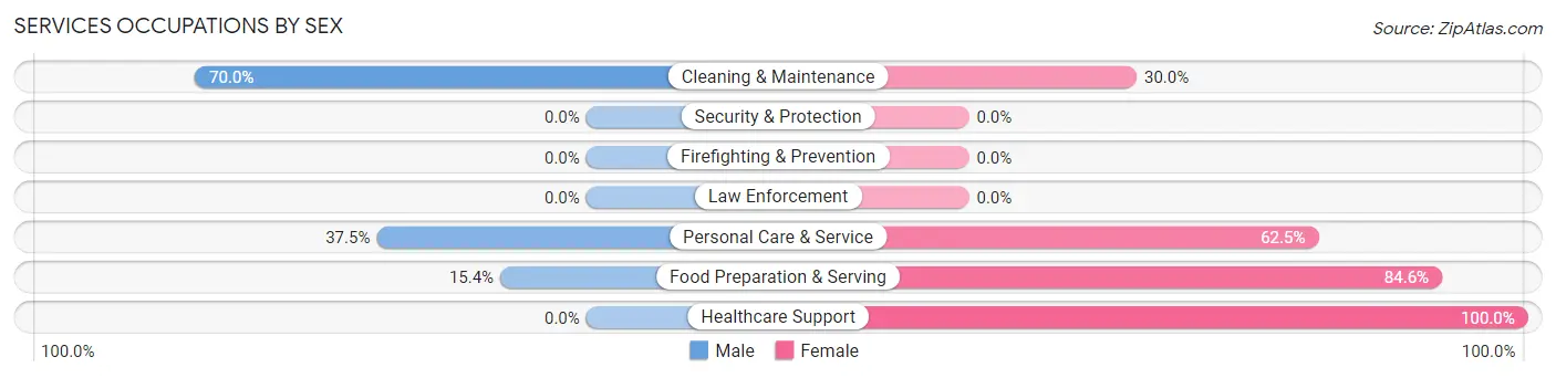 Services Occupations by Sex in Zip Code 54826