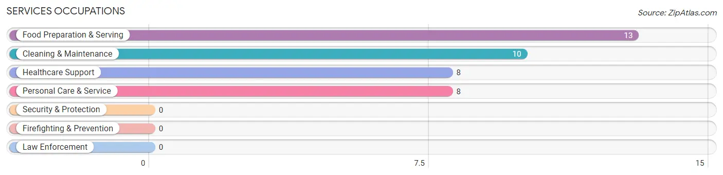 Services Occupations in Zip Code 54826