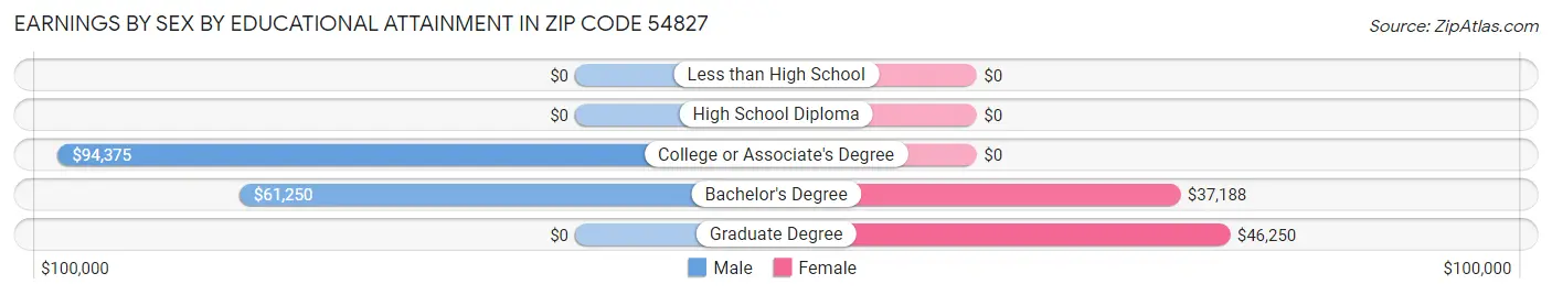 Earnings by Sex by Educational Attainment in Zip Code 54827