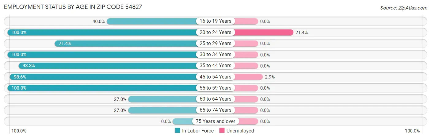 Employment Status by Age in Zip Code 54827
