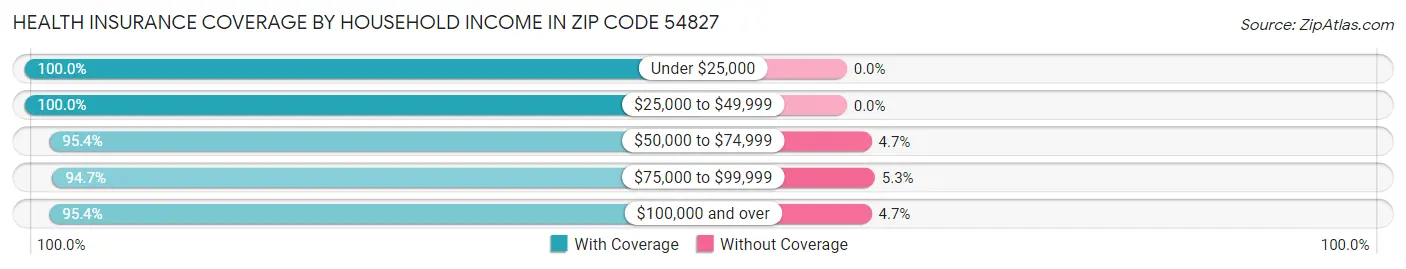 Health Insurance Coverage by Household Income in Zip Code 54827