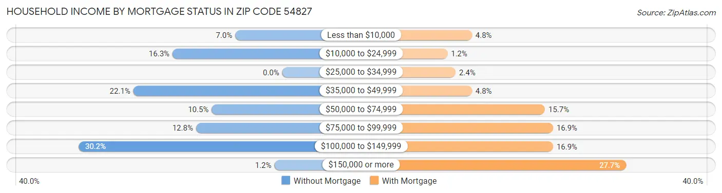 Household Income by Mortgage Status in Zip Code 54827