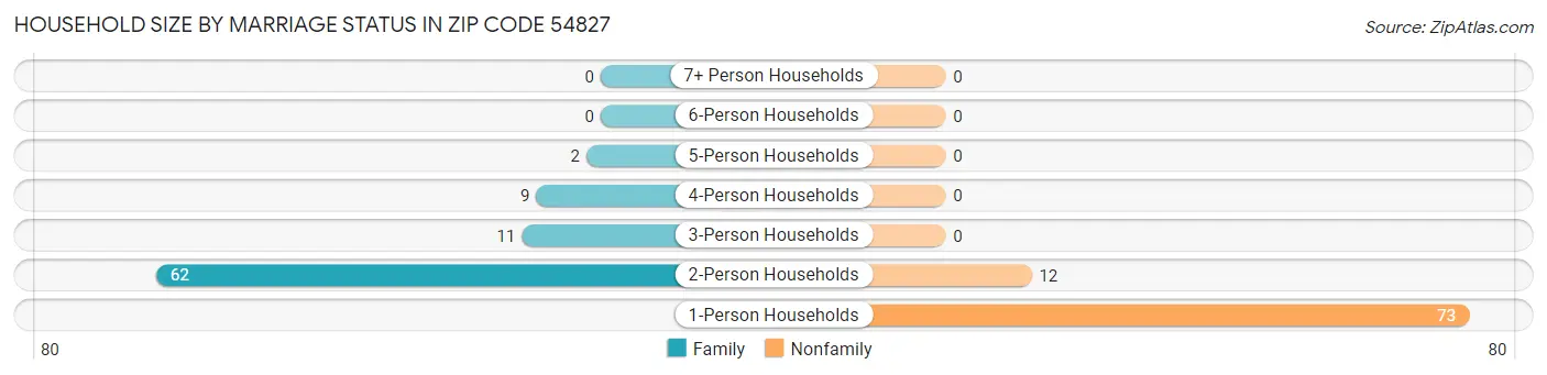 Household Size by Marriage Status in Zip Code 54827
