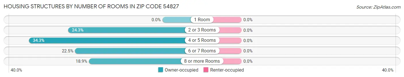Housing Structures by Number of Rooms in Zip Code 54827