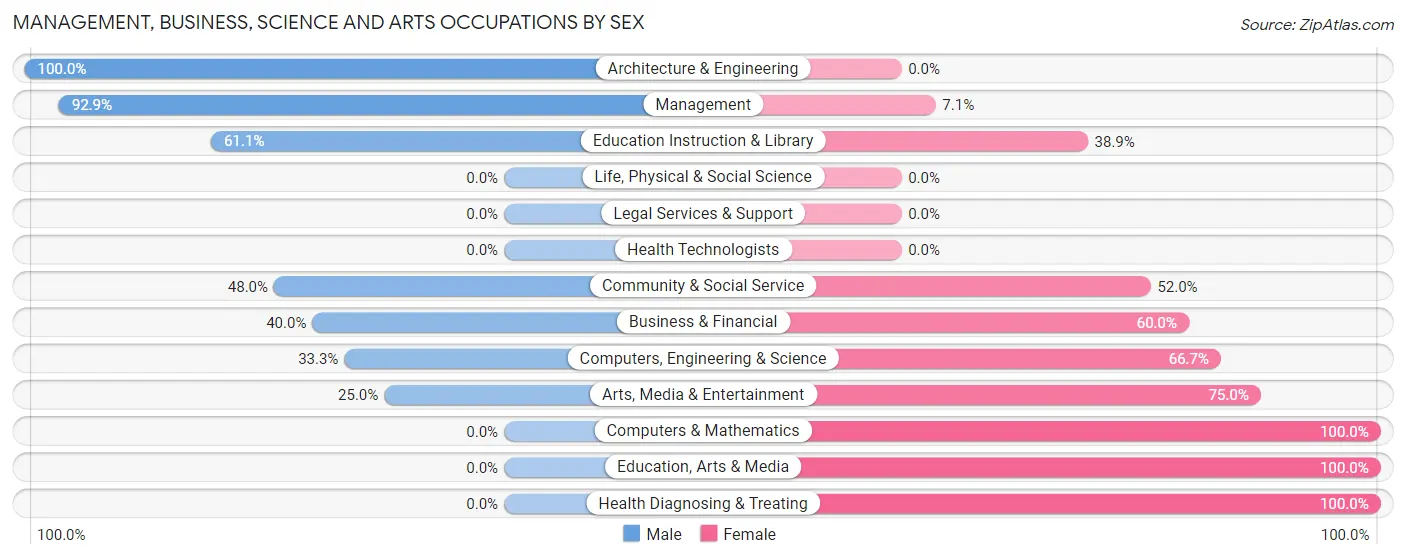 Management, Business, Science and Arts Occupations by Sex in Zip Code 54827
