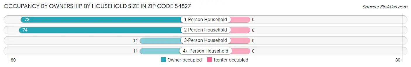 Occupancy by Ownership by Household Size in Zip Code 54827