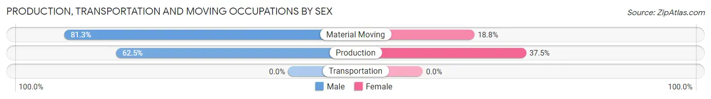 Production, Transportation and Moving Occupations by Sex in Zip Code 54827